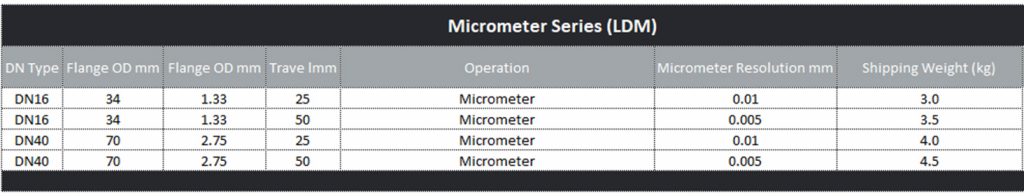 Micrometer-series-LDM - Tabla