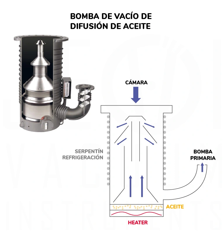 Funcionamiento de Bomba de vacío de difusión de aceite